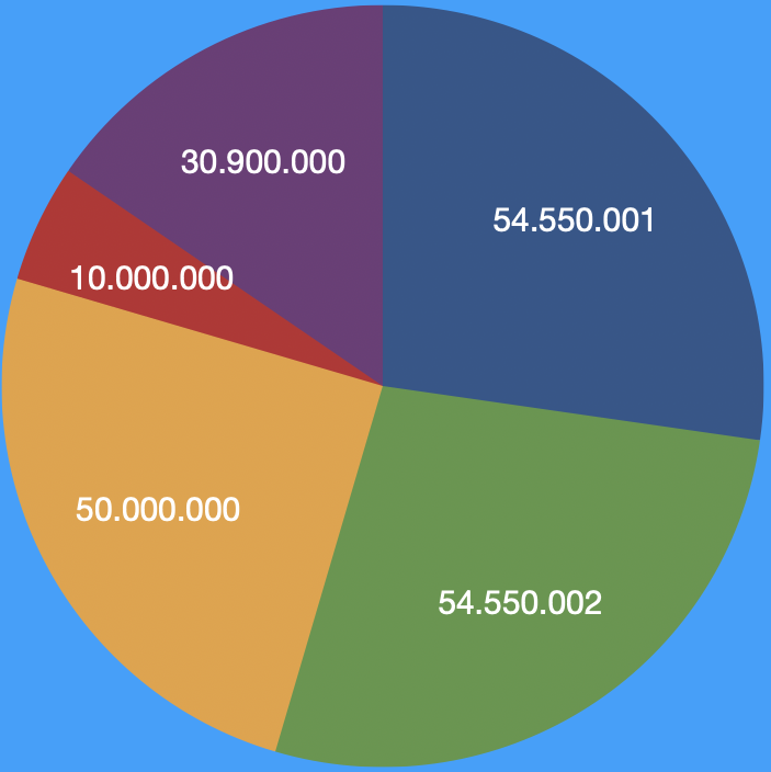Circulating Supply Pie